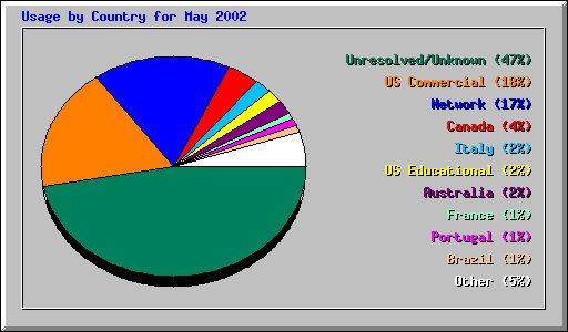 Usage by Country for May 2002