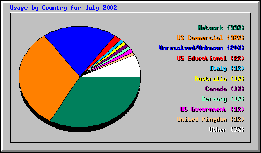 Usage by Country for July 2002