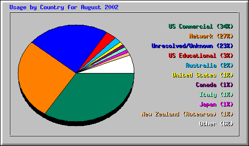 Usage by Country for August 2002