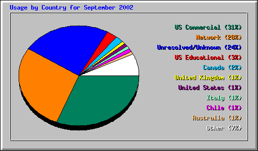 Usage by Country for September 2002