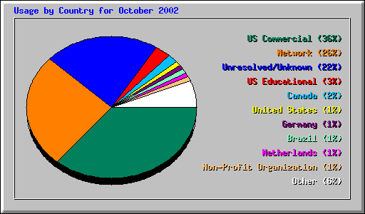 Usage by Country for October 2002