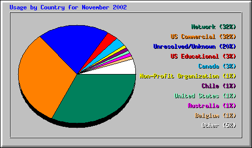 Usage by Country for November 2002