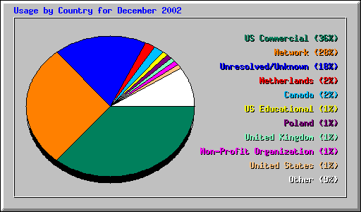 Usage by Country for December 2002