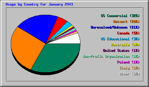 Usage by Country for January 2003