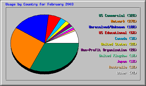 Usage by Country for February 2003