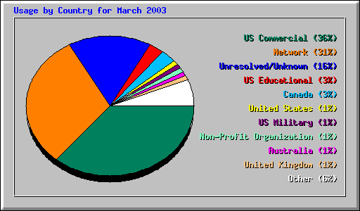 Usage by Country for March 2003