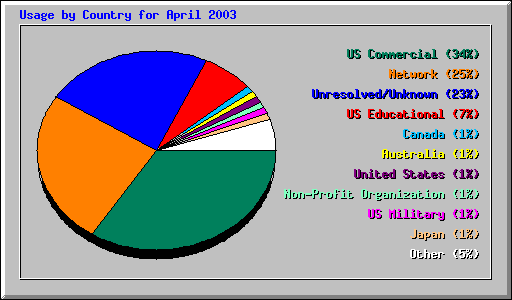 Usage by Country for April 2003