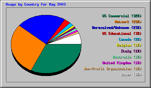 Usage by Country for May 2003