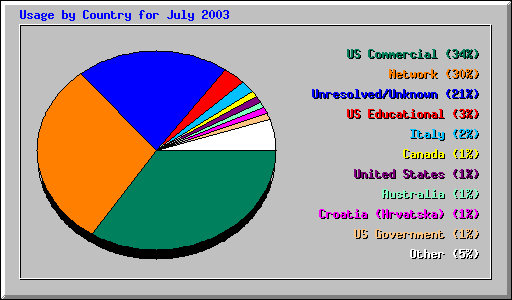 Usage by Country for July 2003