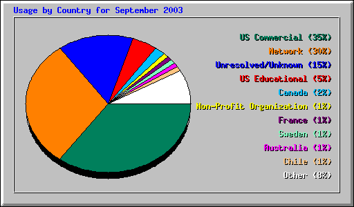 Usage by Country for September 2003