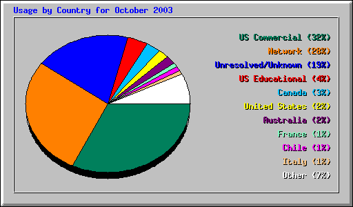 Usage by Country for October 2003