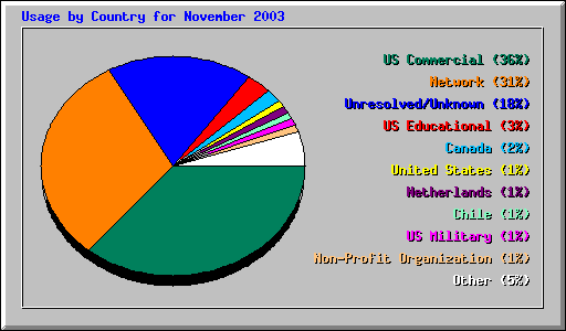 Usage by Country for November 2003