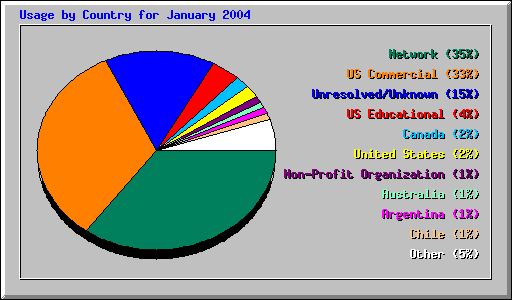 Usage by Country for January 2004