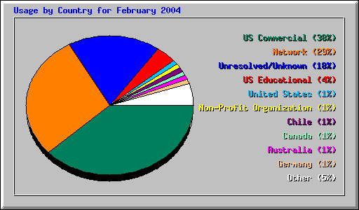 Usage by Country for February 2004