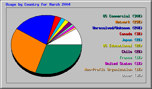 Usage by Country for March 2004