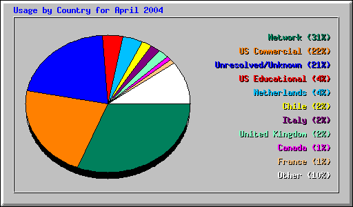 Usage by Country for April 2004