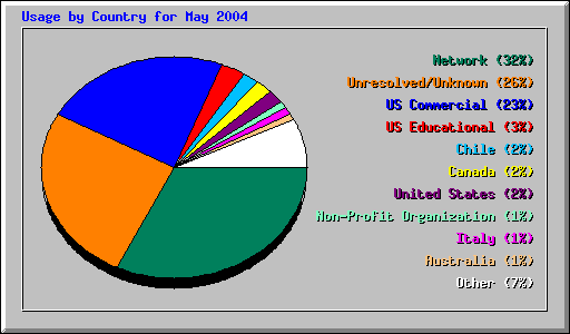 Usage by Country for May 2004