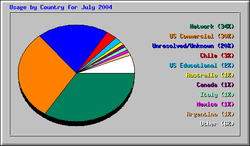 Usage by Country for July 2004