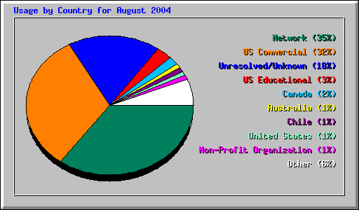 Usage by Country for August 2004