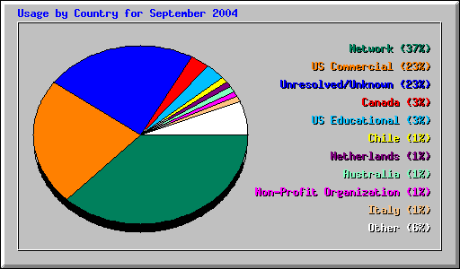 Usage by Country for September 2004