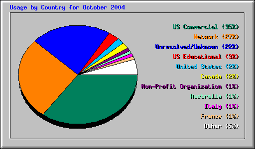 Usage by Country for October 2004