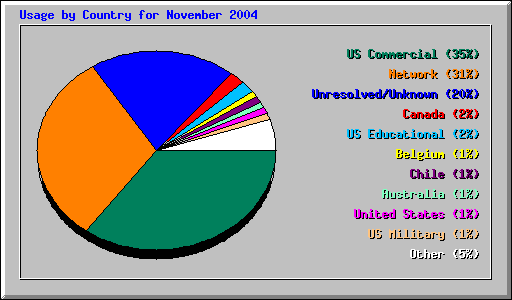 Usage by Country for November 2004