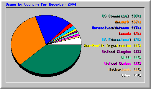 Usage by Country for December 2004