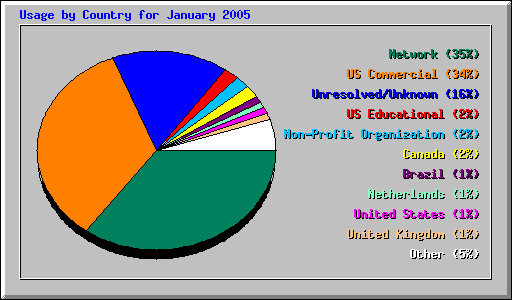 Usage by Country for January 2005