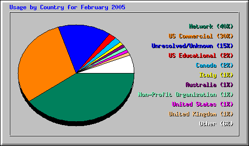 Usage by Country for February 2005