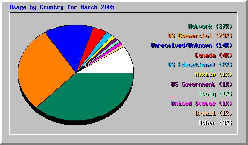 Usage by Country for March 2005