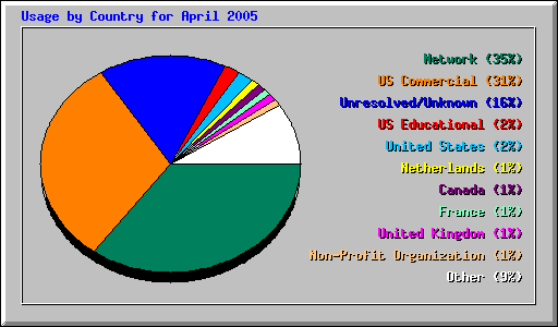 Usage by Country for April 2005