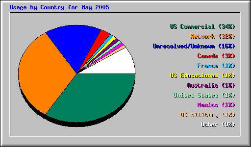 Usage by Country for May 2005