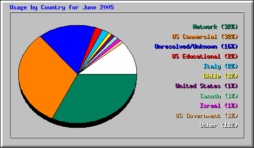 Usage by Country for June 2005