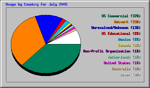 Usage by Country for July 2005