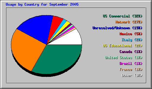 Usage by Country for September 2005