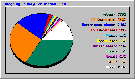 Usage by Country for October 2005