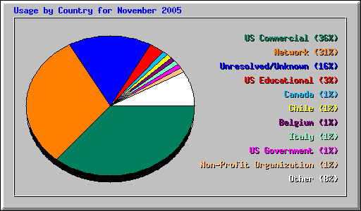 Usage by Country for November 2005