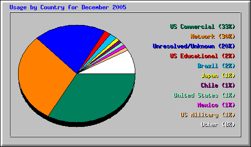 Usage by Country for December 2005