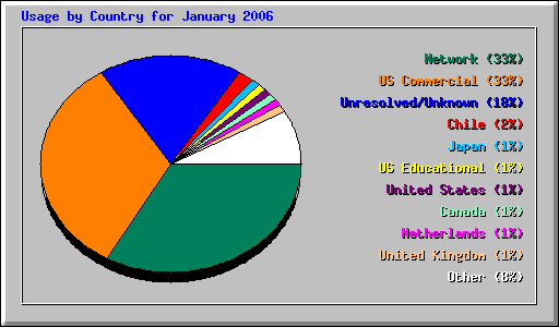 Usage by Country for January 2006