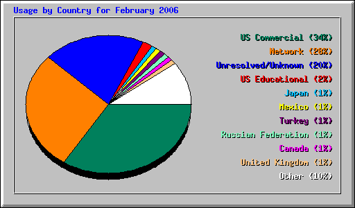 Usage by Country for February 2006