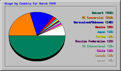 Usage by Country for March 2006