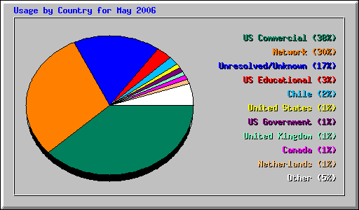 Usage by Country for May 2006