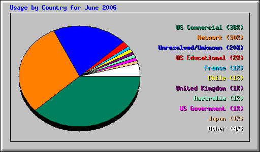 Usage by Country for June 2006