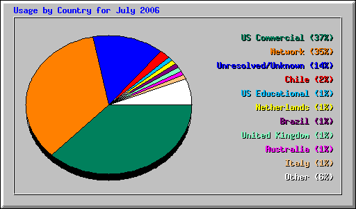 Usage by Country for July 2006