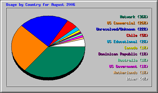 Usage by Country for August 2006