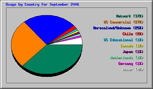 Usage by Country for September 2006