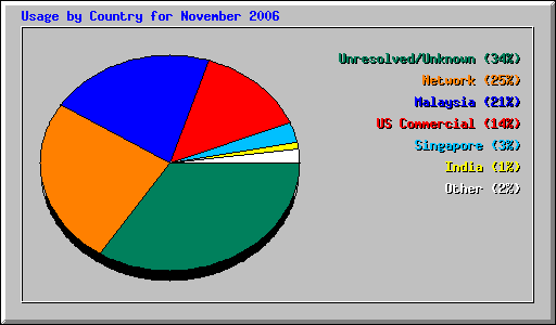 Usage by Country for November 2006