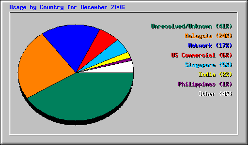 Usage by Country for December 2006