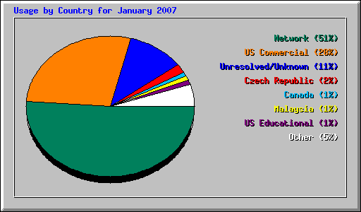 Usage by Country for January 2007