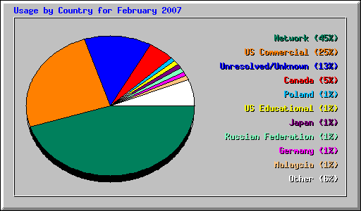 Usage by Country for February 2007